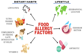 Food Allergies ...