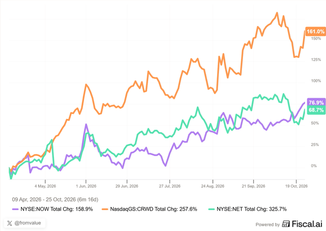 ServiceNow CrowdStrike Cloudflare stock chart ServiceNow CrowdStrike Cloudflare stock chart