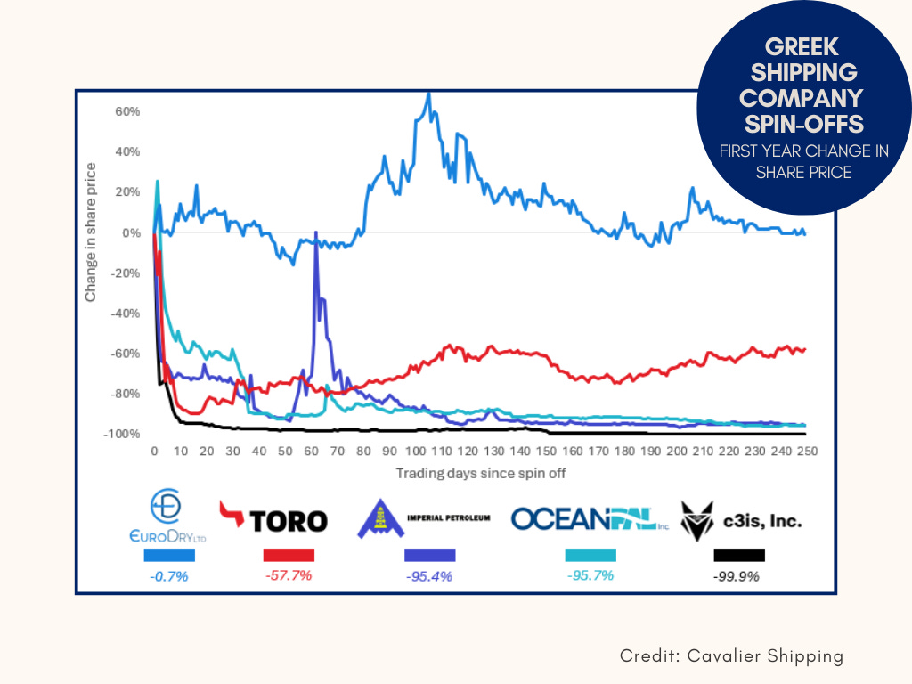 Greek Shipping Company Spin-Offs - by James Lightbourn