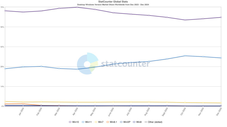 Statcounter Windows market share Dec 2023 - Dec 2024
