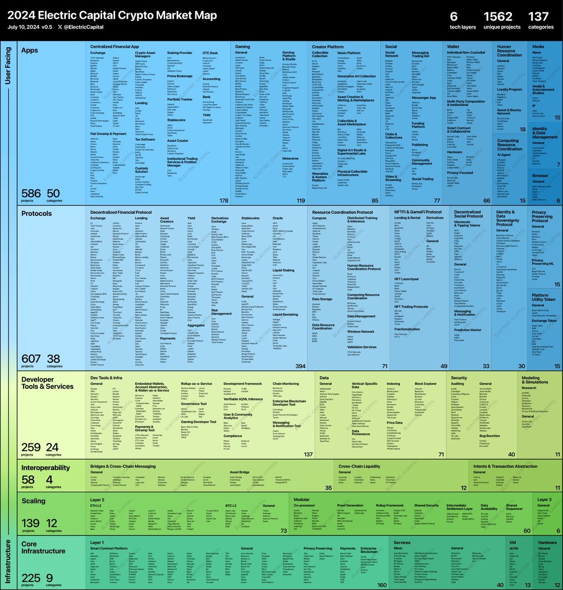 Introducing the Crypto Market Map - by Maria Shen