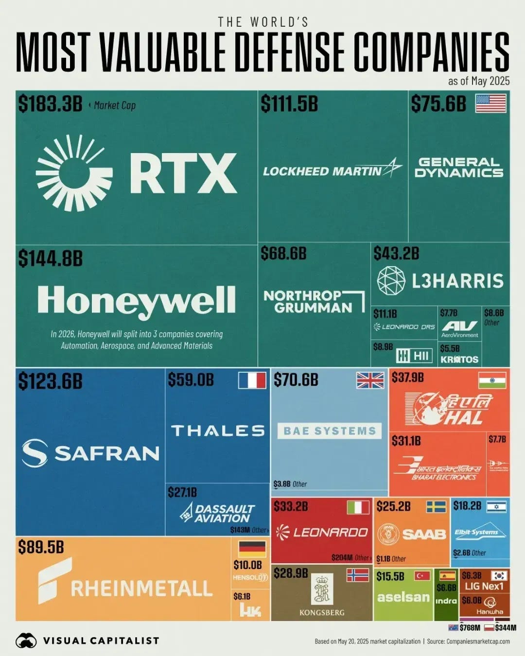 The Global Defense Industry in One Chart
