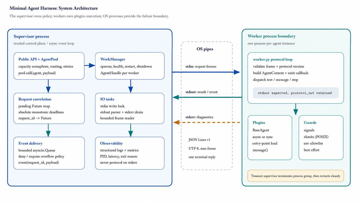 Building a Minimal Agent Harness in Python Building a Minimal Agent Harness in Python