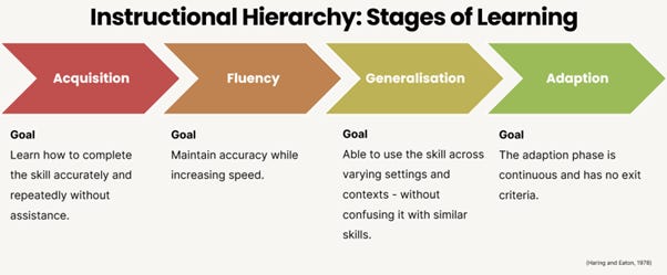 The diagram illustrates a five-stage learning hierarchy: acquisition, fluency, generalization, adaptation, and goal, detailing the progression from learning a new skill to mastering it, maintaining accuracy, adapting to various contexts, and continuously performing it without assistance.
AI-generated content may be incorrect. The diagram illustrates a five-stage learning hierarchy: acquisition, fluency, generalization, adaptation, and goal, detailing the progression from learning a new skill to mastering it, maintaining accuracy, adapting to various contexts, and continuously performing it without assistance.
AI-generated content may be incorrect.