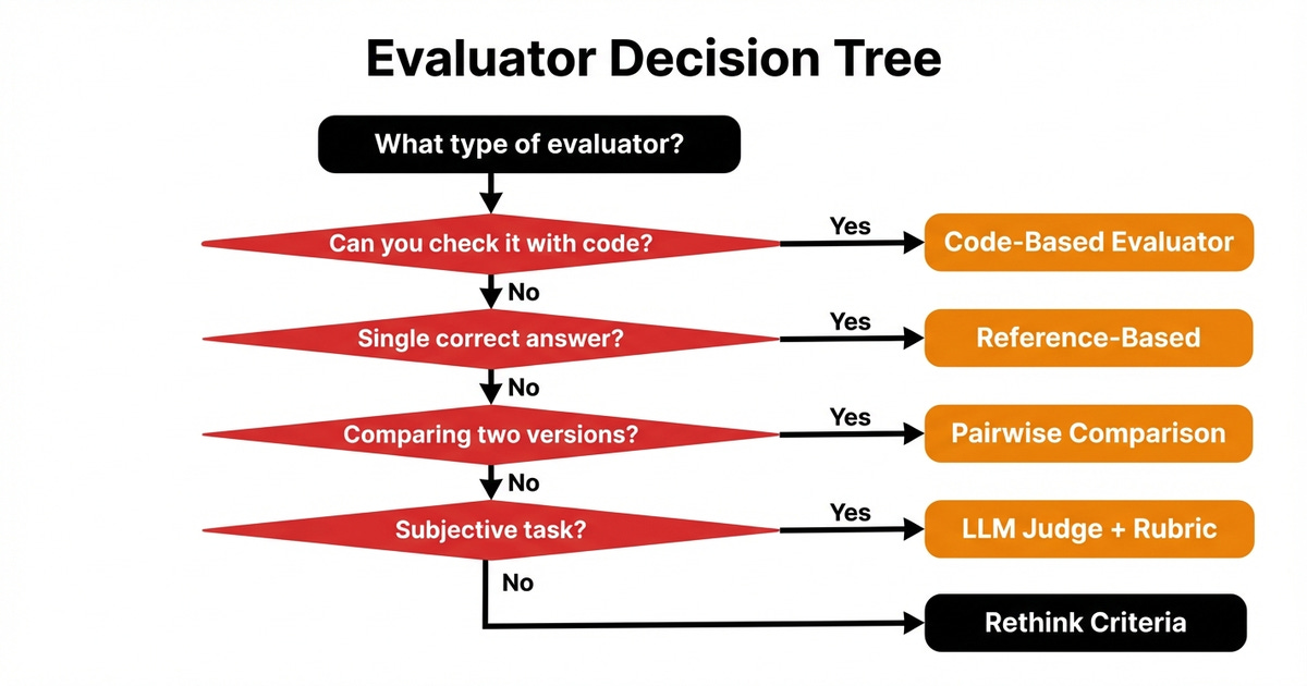 Decision tree for choosing the right evaluator type.