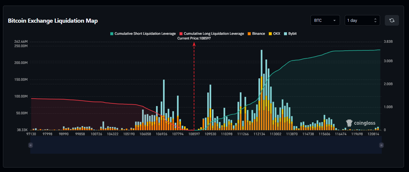 市場恐懼川普發言，BTC 晚間再跌破10.8 萬美元- MICA 市場分析