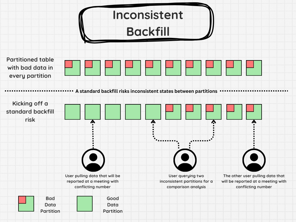 Backfills - The Necessary Evil of Data Engineering