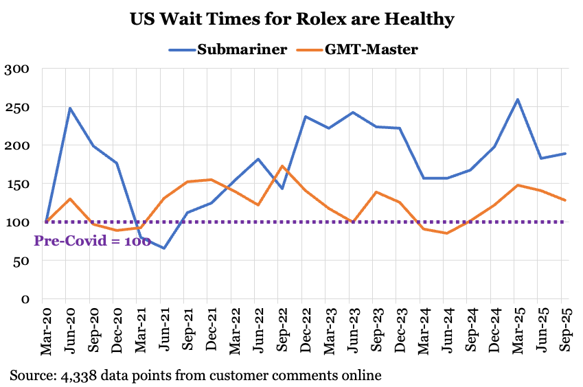 Waiting lists and times for Rolex watches in the US remain healthy