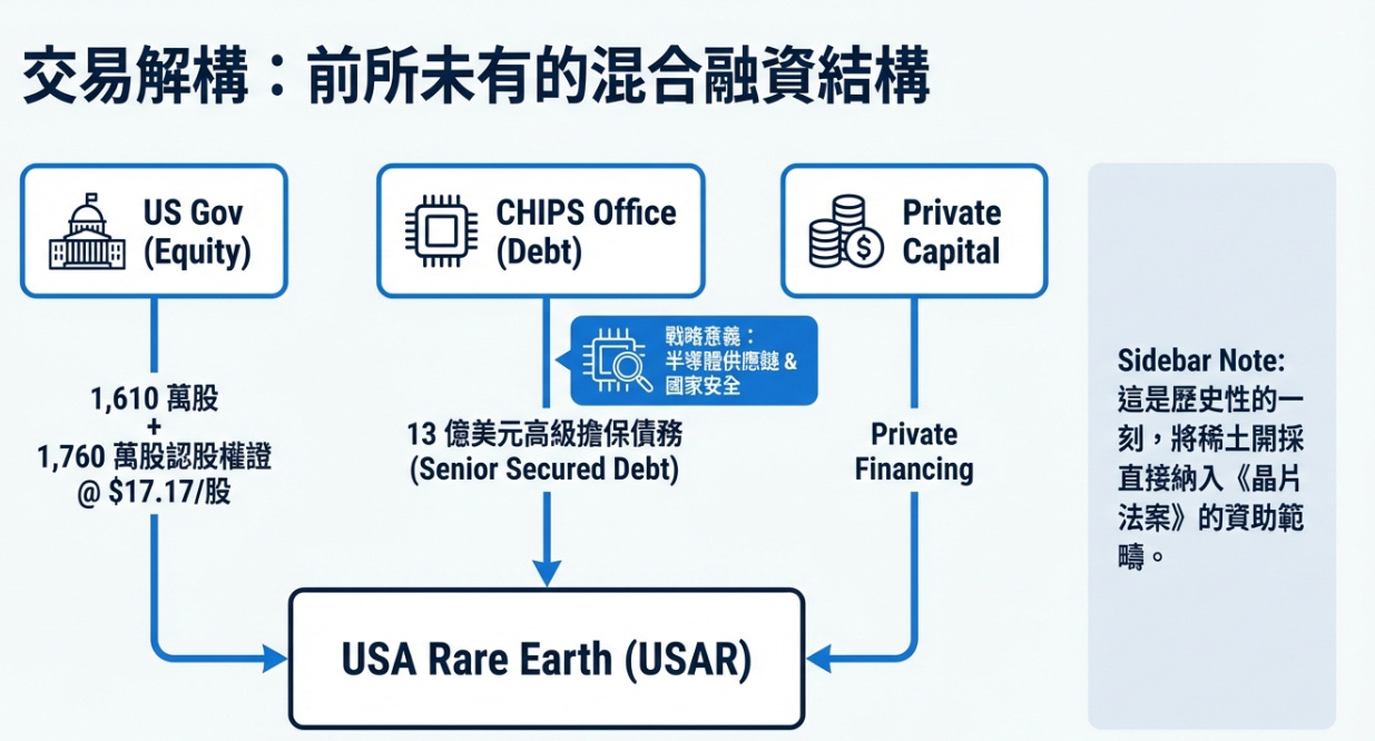從USAR 的16 億美元交易，看懂川普的「稀土國家隊」佈局