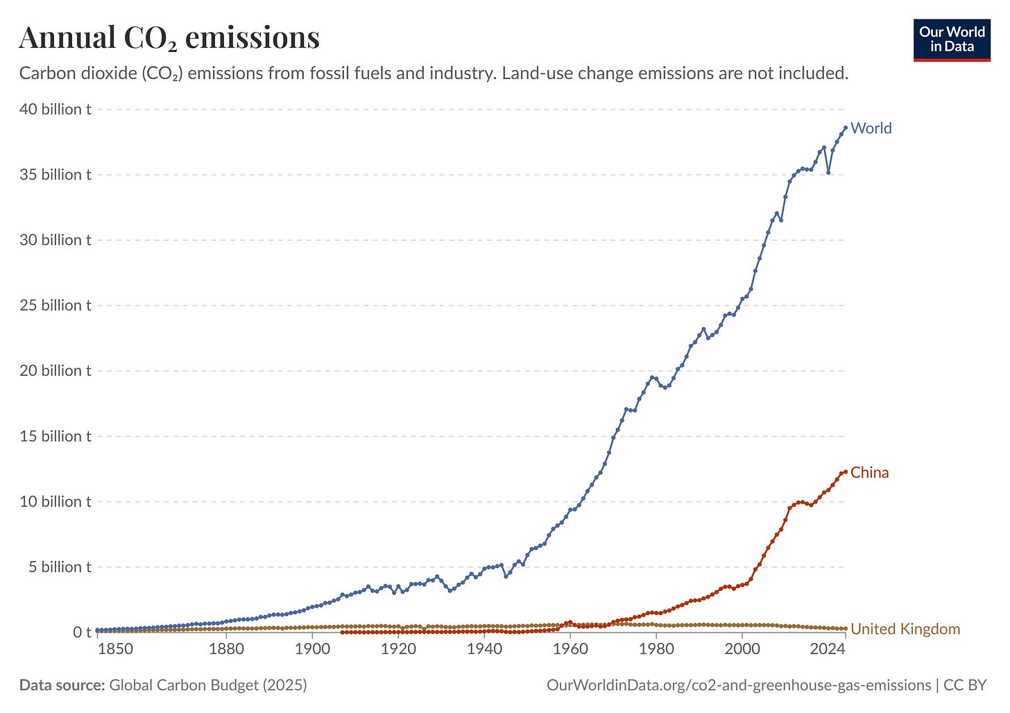 Figure 11 - Annual CO2 Emissions per Country