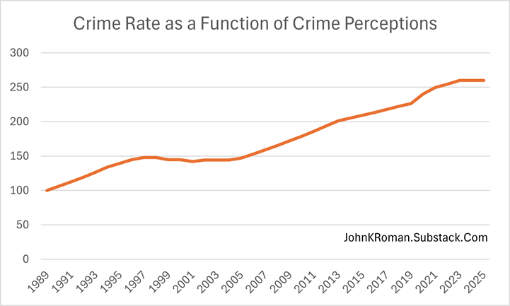 A graph showing the number of crime perceptors

AI-generated content may be incorrect.