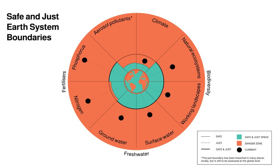 A just world on a safe planet: First study quantifying Earth System Boundaries