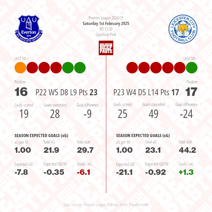 Everton v Leicester City match graphic