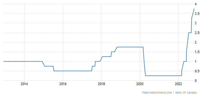 Bank of Canada policy rate over the last 10 years (Source: tradingeconomics.com). Bank of Canada policy rate over the last 10 years (Source: tradingeconomics.com).