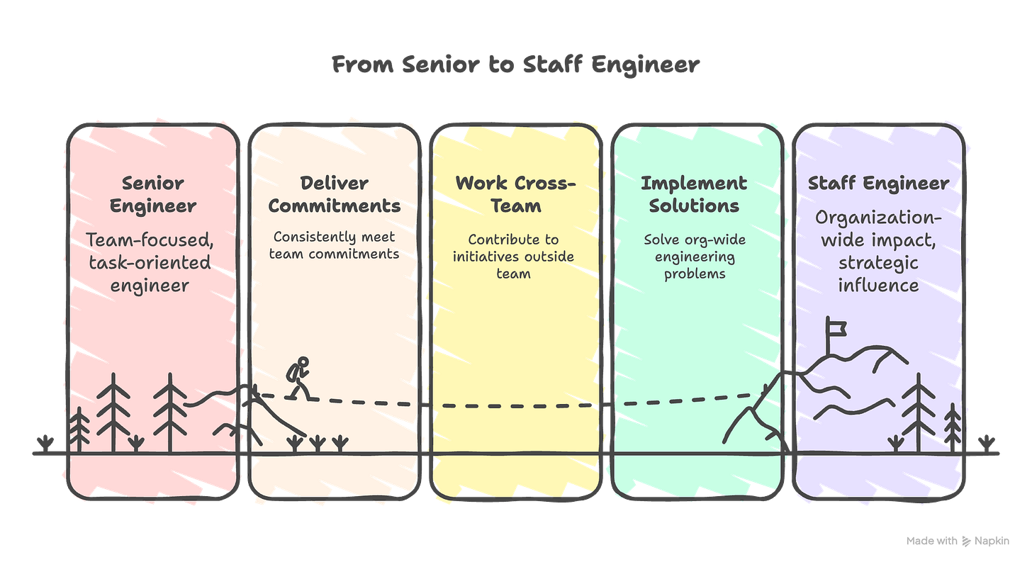 How to Become a Staff Engineer: 5 Signals That Matter
