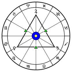 Grand Trine - Astrodienst Astrowiki