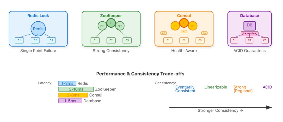 Distributed Locking Mechanisms Compared