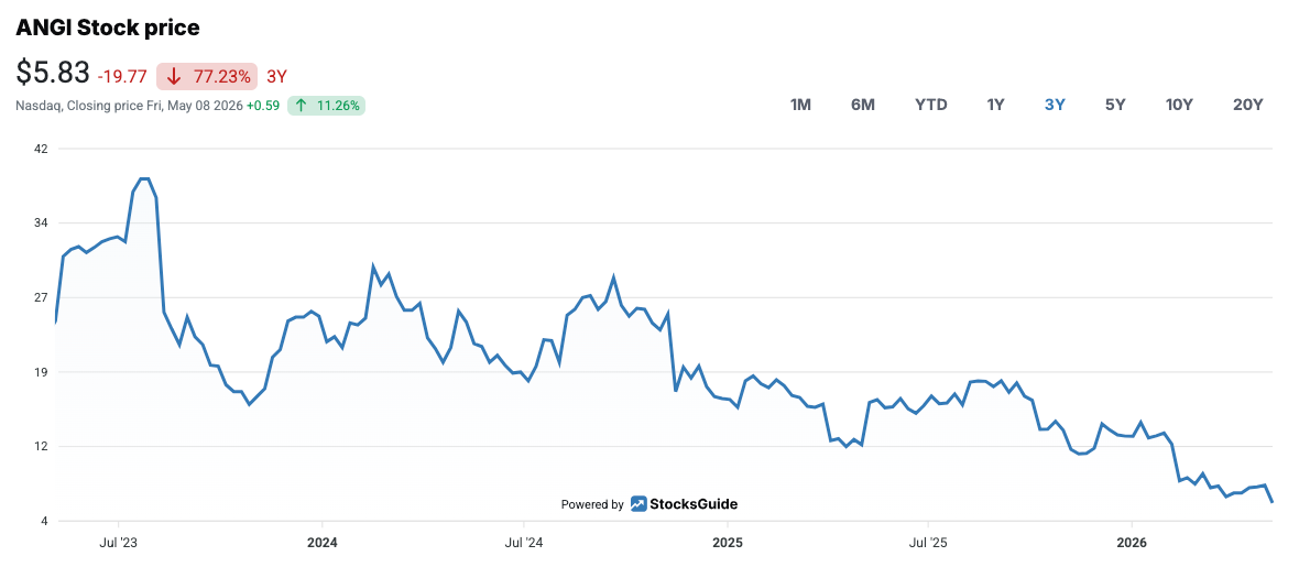 Angi Share Price Performance