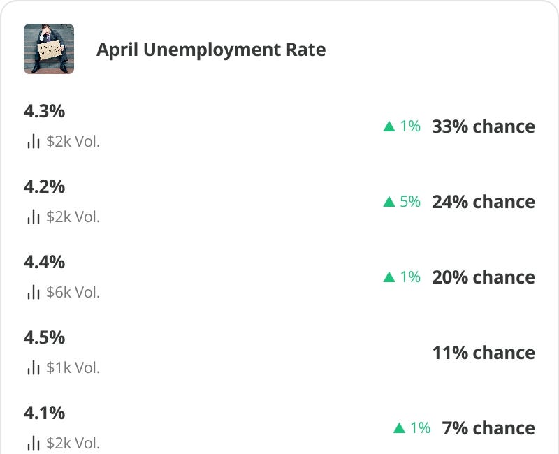 The April Unemployment Print Is Mispriced