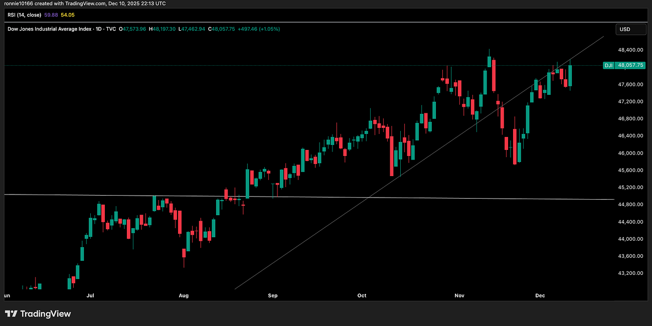 Dow Jones Update 11 December 2025
