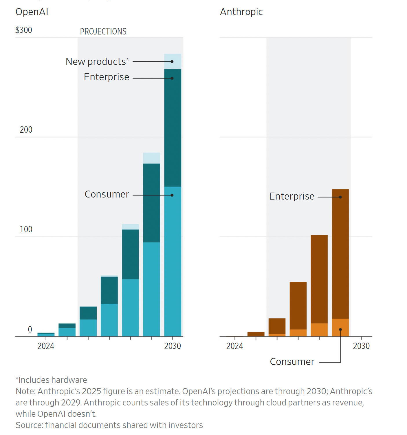 OpenAI vs Anthropic: The $121 Billion Question (Part 1 — The Financials)