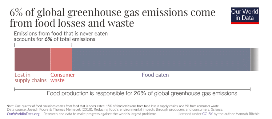 Food production accounts for around one-quarter – 26% – of global greenhouse gas emissions. Our World in Data Food production accounts for around one-quarter – 26% – of global greenhouse gas emissions. Our World in Data