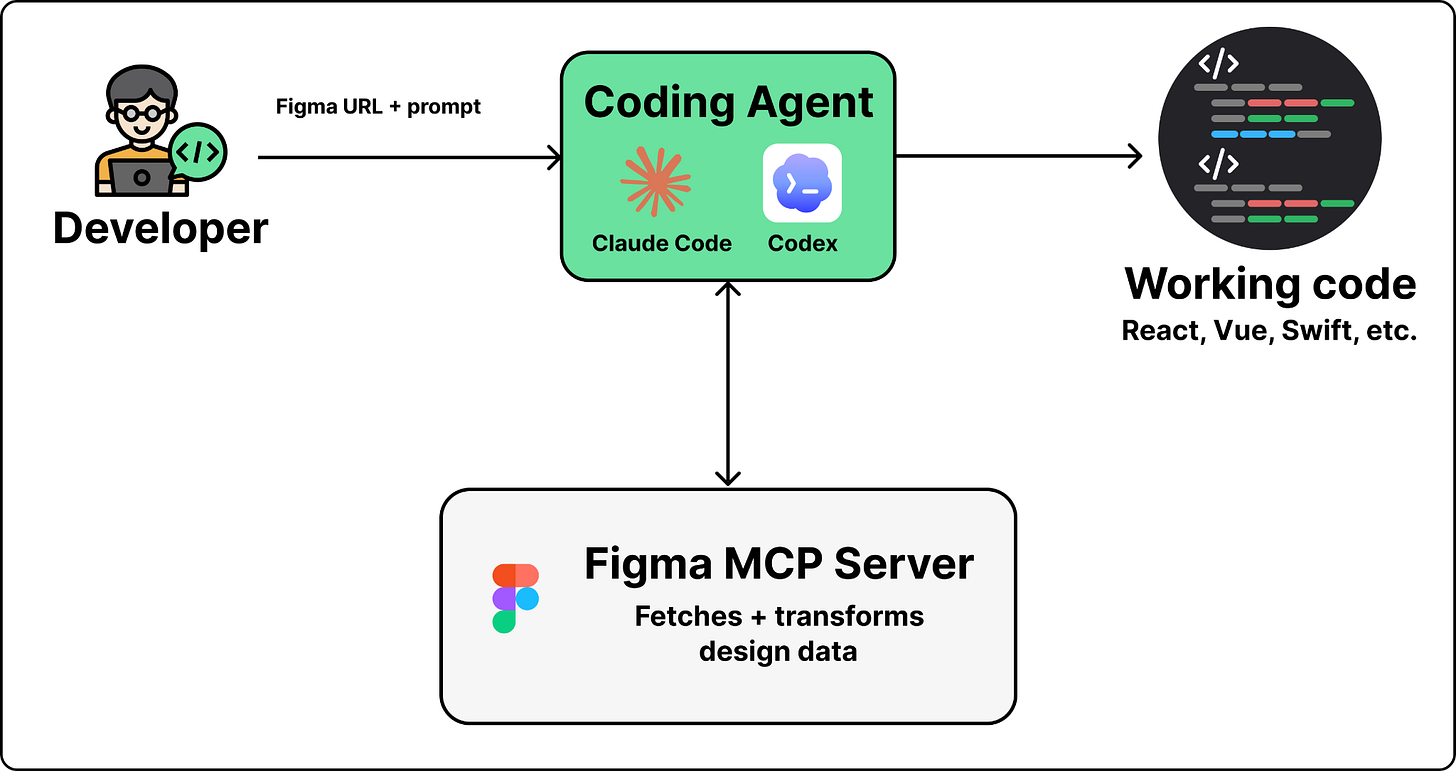 Figma Design to Code, Code to Design: Clearly Explained