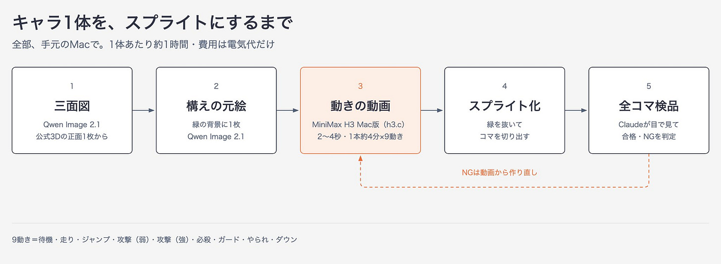 キャラ1体を、スプライトにするまで キャラ1体を、スプライトにするまで