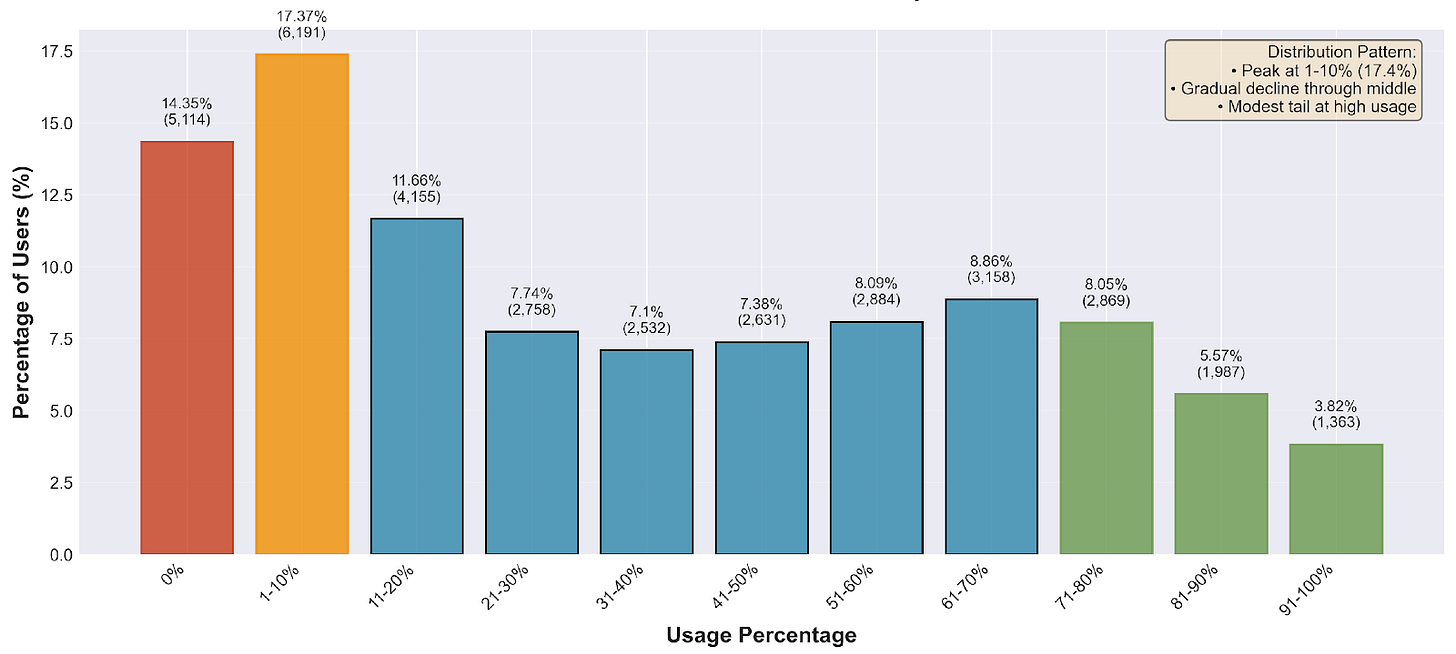 Distribution Histogram