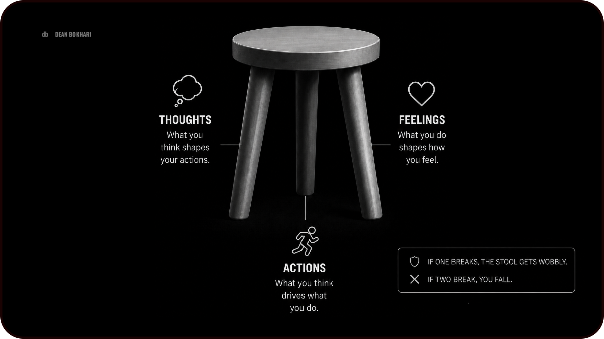 thoughts-feelings-actions-three-legged-stool