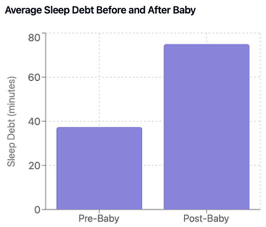 Claude's Average Sleep Debt Before and After Baby chart image