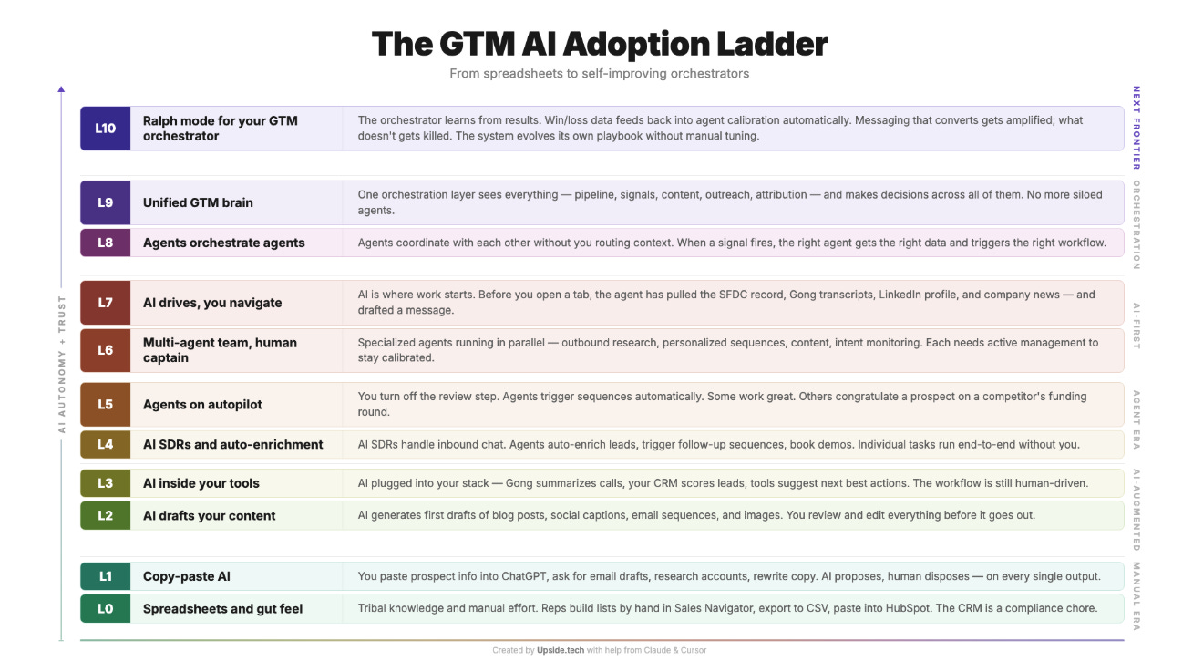 The GTM AI Adoption Ladder - from spreadsheets to self-improving orchestrators The GTM AI Adoption Ladder - from spreadsheets to self-improving orchestrators