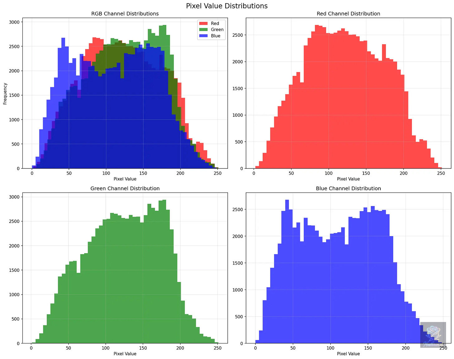 RGB pixel value histograms comparing red, green, and blue channel distributions in Monet paintings.