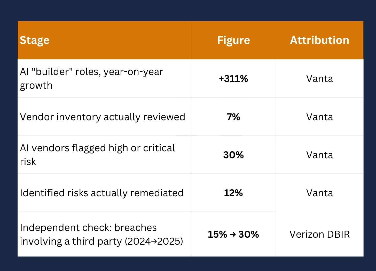 Data card titled 'Adoption is a sprint. Governance is a crawl.' showing Vanta's figures — AI builder roles up 311%, 7% of vendors reviewed, 30% of AI vendors high or critical risk, 12% of risks remediated — alongside Verizon's independent finding that third-party breach involvement doubled from 15% to 30% Data card titled 'Adoption is a sprint. Governance is a crawl.' showing Vanta's figures — AI builder roles up 311%, 7% of vendors reviewed, 30% of AI vendors high or critical risk, 12% of risks remediated — alongside Verizon's independent finding that third-party breach involvement doubled from 15% to 30%