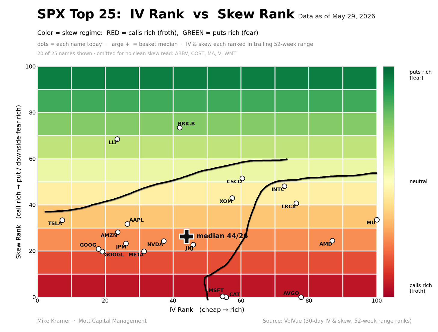 Scatter chart of SPX top 25 stocks plotting IV Rank vs Skew Rank as of May 29, 2026. Basket median is IV 44, Skew 26, in the calls-rich (froth) zone. Most large-caps cluster at low IV and low skew ranks; BRK.B and LLY show high skew (puts rich); AVGO, CAT, and MSFT show high IV with calls rich skew Scatter chart of SPX top 25 stocks plotting IV Rank vs Skew Rank as of May 29, 2026. Basket median is IV 44, Skew 26, in the calls-rich (froth) zone. Most large-caps cluster at low IV and low skew ranks; BRK.B and LLY show high skew (puts rich); AVGO, CAT, and MSFT show high IV with calls rich skew