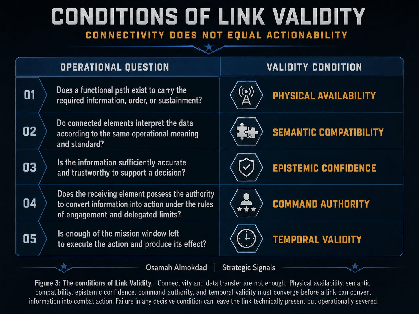 Table showing five conditions of link validity: physical availability, semantic compatibility, epistemic confidence, command authority, and temporal validity. Table showing five conditions of link validity: physical availability, semantic compatibility, epistemic confidence, command authority, and temporal validity.