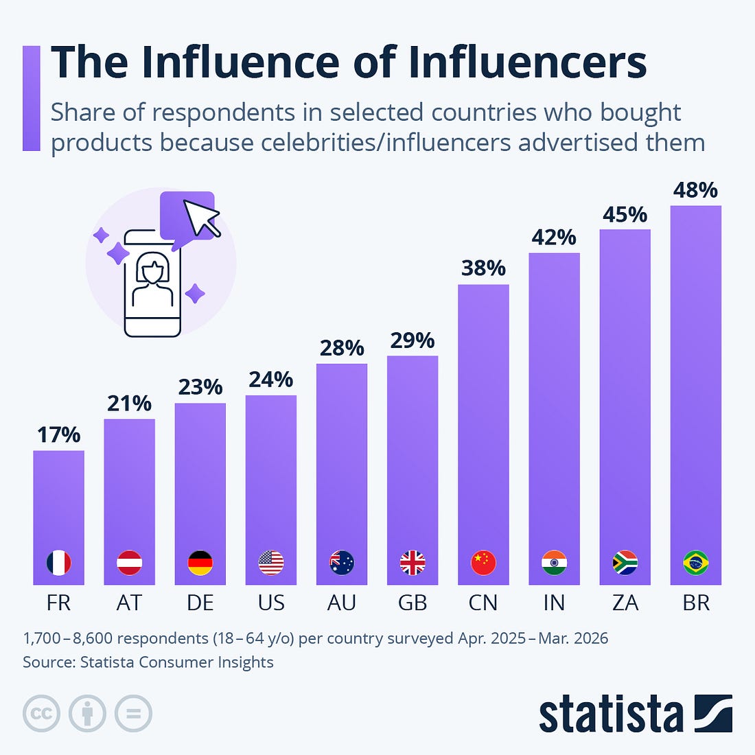 Infographic: The Influence of Influencers | Statista