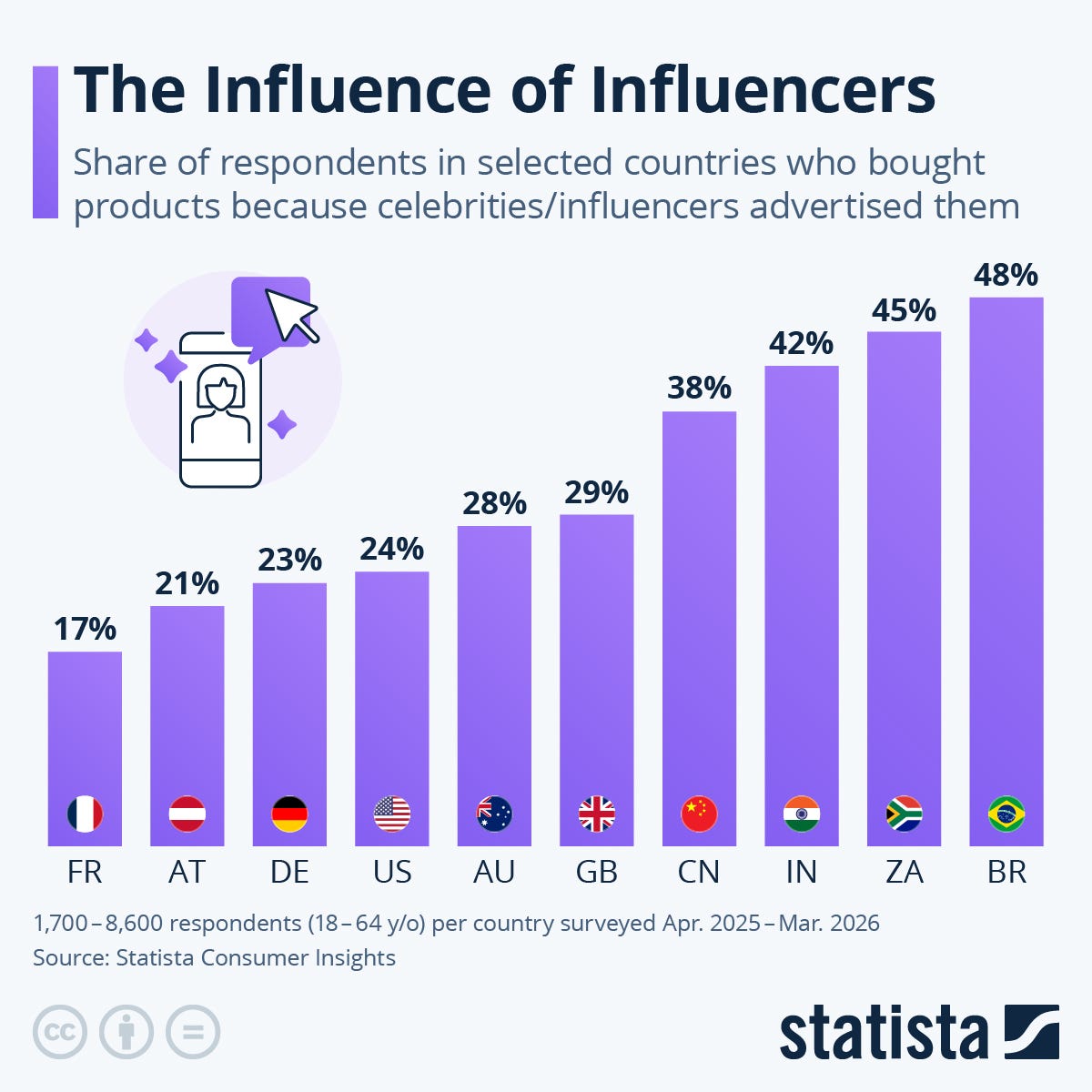 Infographic: The Influence of Influencers | Statista