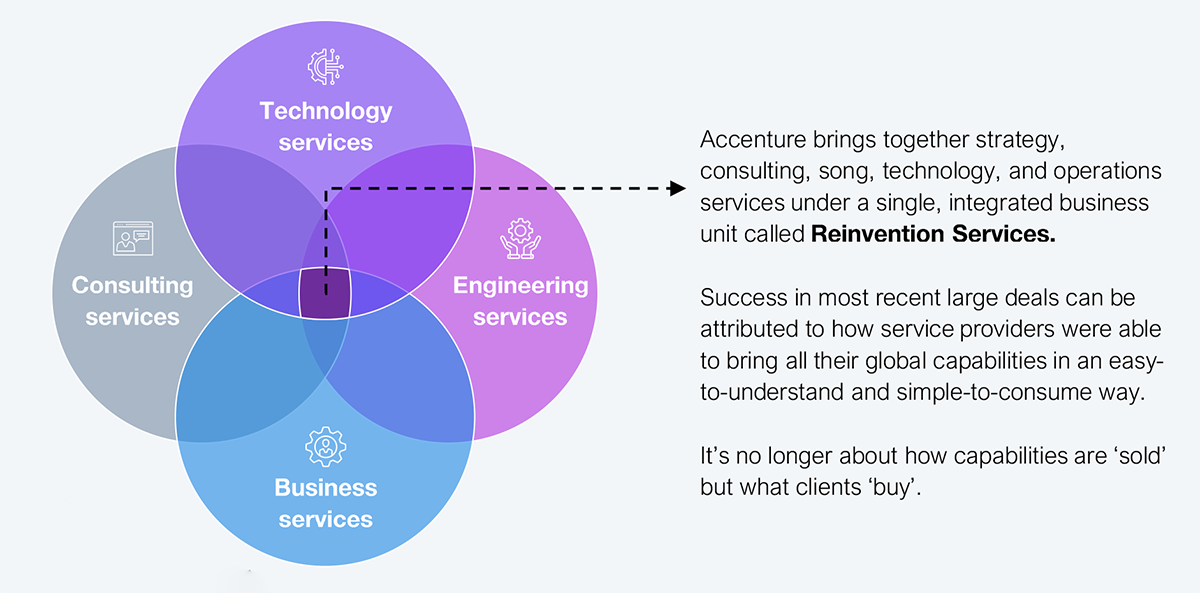 Accenture bets big on 'One Accenture' with Reinvention Services, but  challenges loom - HFS Research