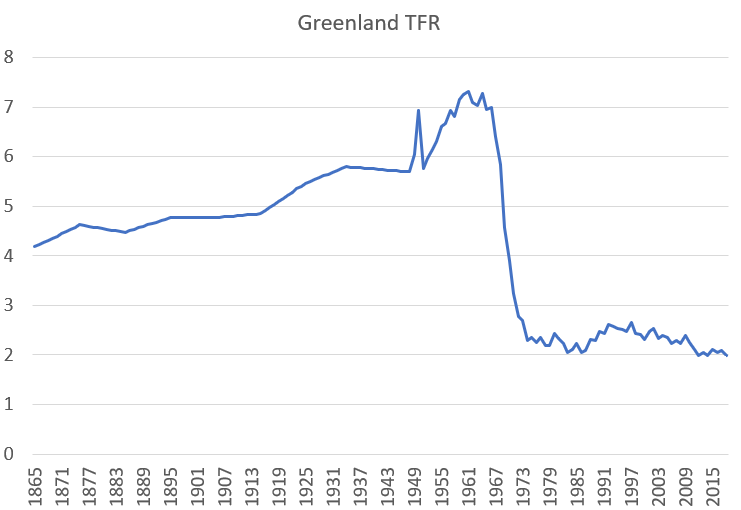 Lyman Stone 石來民 🦬🦬🦬 on X: "Greenland went from a fertility rate of 7  children per woman to a fertility rate of 2.3 children per woman in *eight  years*. I think that