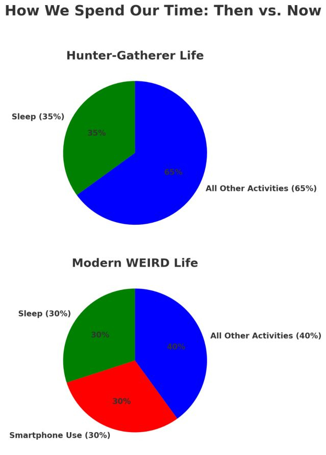 In WEIRD (Western, educated, industrialized, rich, democratic) societies, people spend about 25 to 30 percent of their waking hours on smartphones—a radical shift from our evolutionary history. Hunter-gatherers spent days physically active, socially connected, and immersed in nature. Today's dramatic shift fuels evolutionary mismatch, intensifying modern anxiety, loneliness, and unhappiness.
