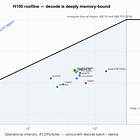 A Better Knob Beats More Silicon: 12 vLLM Serving Experiments on H100s