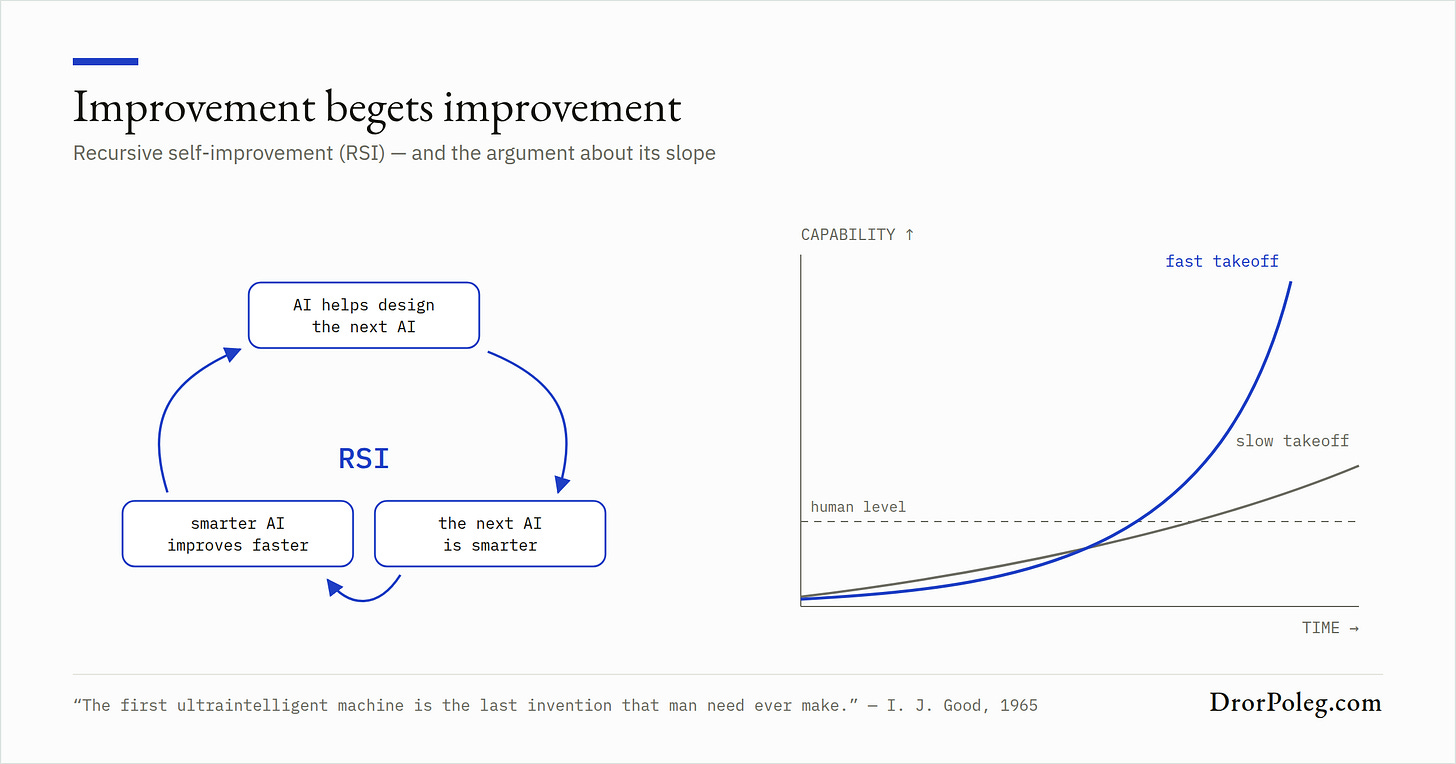 AI helps design the next AI, which designs the next one faster — the argument is about the slope