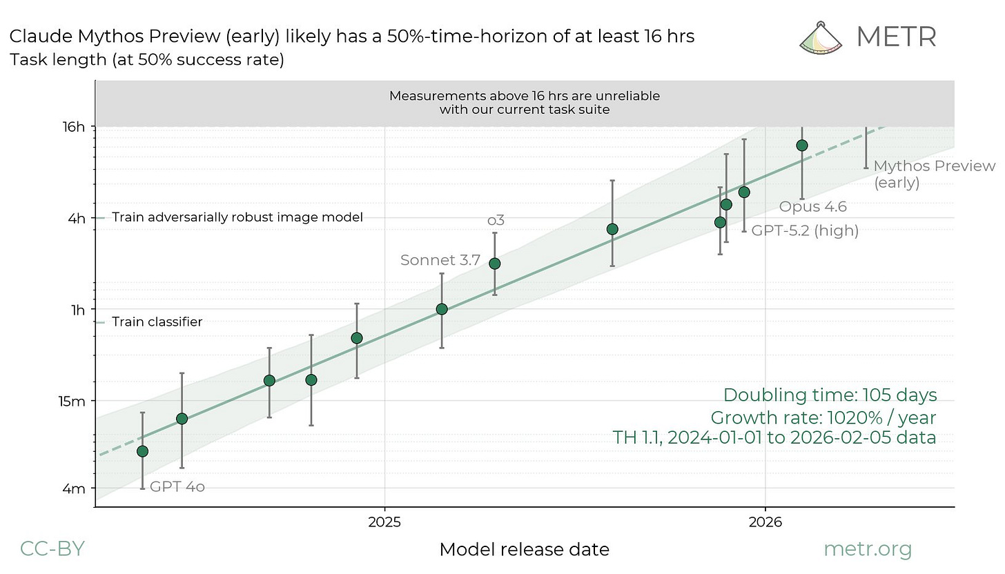 An an exponentially scaled chart, plots of AI models form a smooth slope to the top right of the chart. "Mythos Preview (early)" ends up masked under a disclaimer bar that reads, "Measurements above 16 hrs are unreliable with our current task suite"