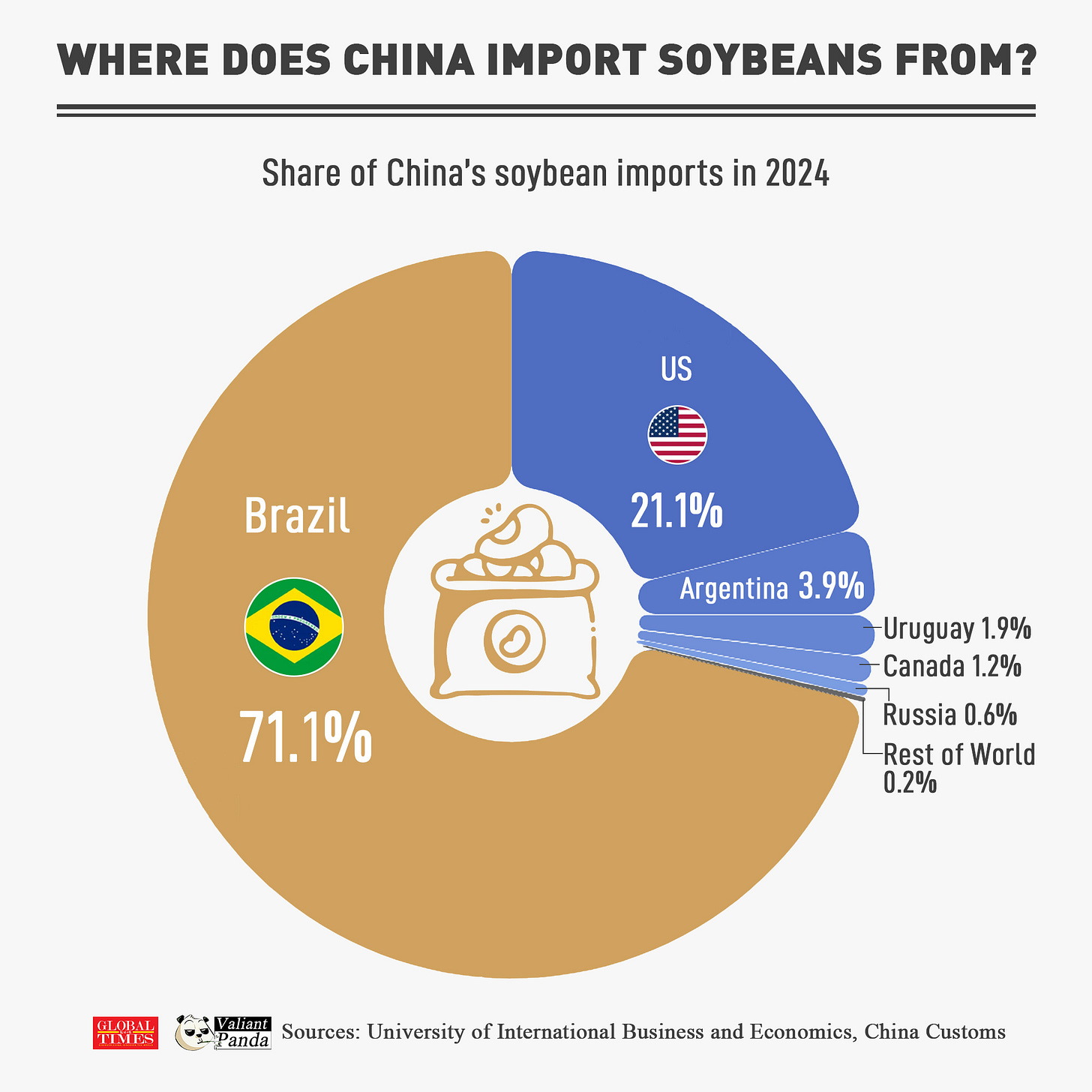 Where does China import soybeans from? Brazil is China's largest soybean supplier, accounting for 71.1% of China's total imports. Graphic: GT
