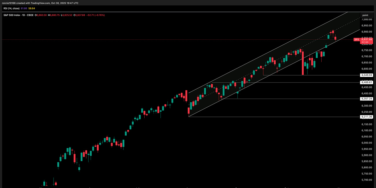 S&P 500 Update 31 October 2025