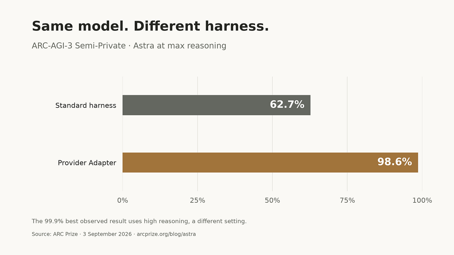 Astra at max reasoning on ARC-AGI-3 Semi-Private: 62.7% with the Standard harness and 98.6% with the Provider Adapter.