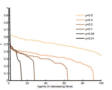 A line graph. The x axis reads: "agents (in decreasing fame)" and ranges from 0-100. The y axis represents fame, and ranges from 0 to 1 at 0.1 increments. Plotted on the graph are five lines that represent the distribution of fame for six memory ratios: 0.5, 0.3, 0.2, 0.1, 0.05, 0.01.