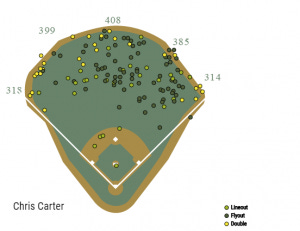 Flyouts, lineouts, and doubles with Yankee Stadium overlay. Flyouts, lineouts, and doubles with Yankee Stadium overlay.
