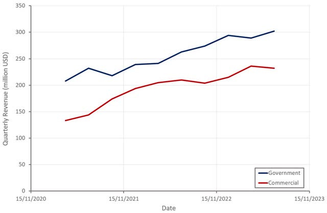 Palantir’s government vs commercial revenue. Source: Richard Durant